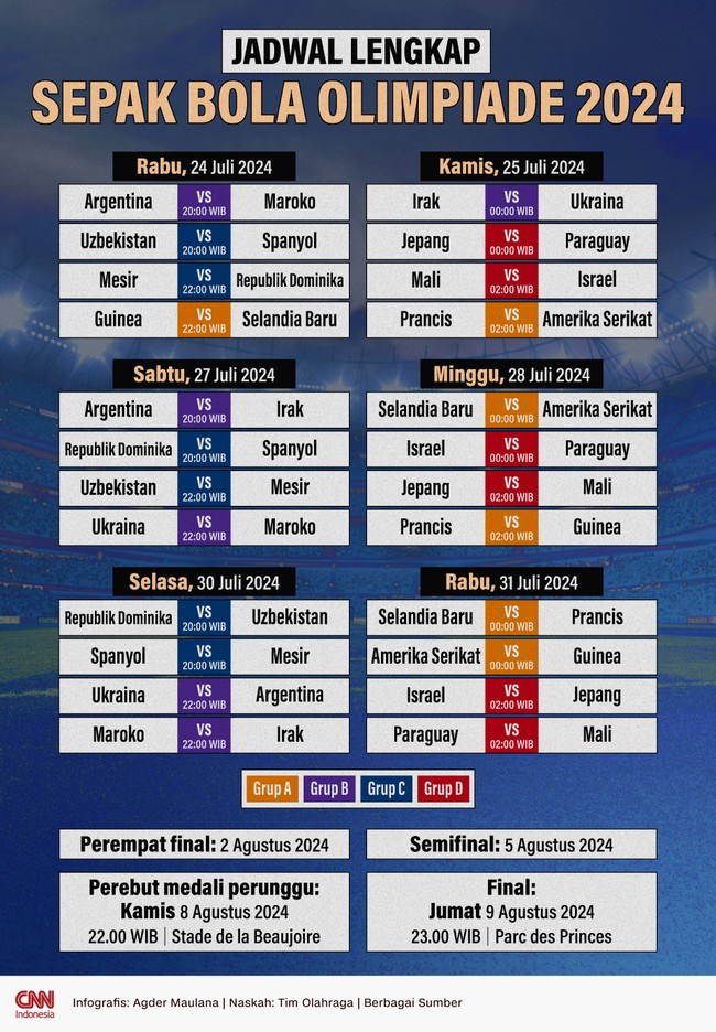 Cabang sepak bola putra Olimpiade 2024 Paris akan berlangsung 24 Juli hingga 9 Agustus mendatang. Berikut jadwal lengkap Olimpiade untuk cabang sepak bola.