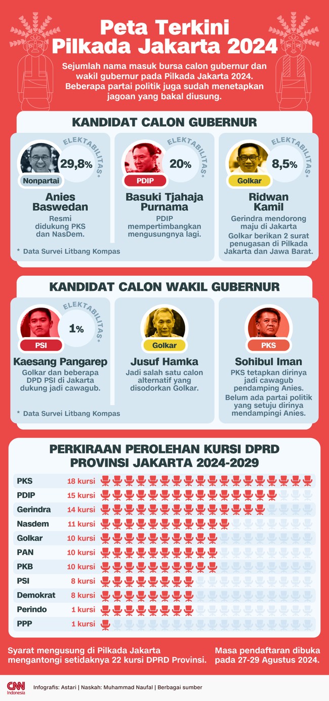 Sejumlah nama masuk bursa calon gubernur dan wakil gubernur pada Pilkada Jakarta 2024. Beberapa partai politik juga sudah menetapkan jagoan yang bakal diusung.