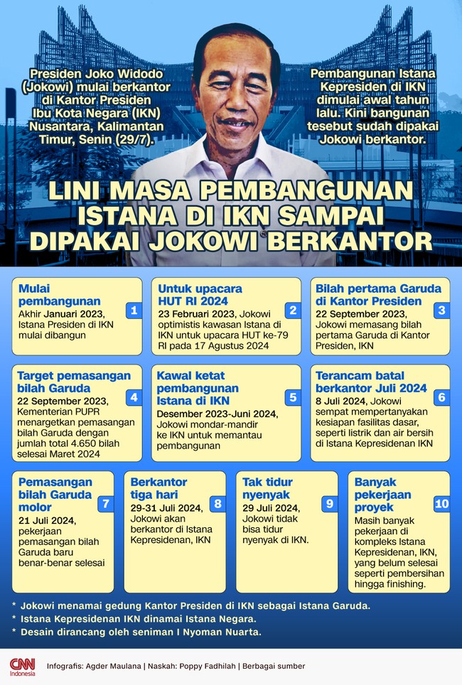 Presiden Jokowi mulai berkantor di Kantor Presiden Ibu Kota Negara (IKN) Nusantara, Kalimantan Timur, Senin (29/7).