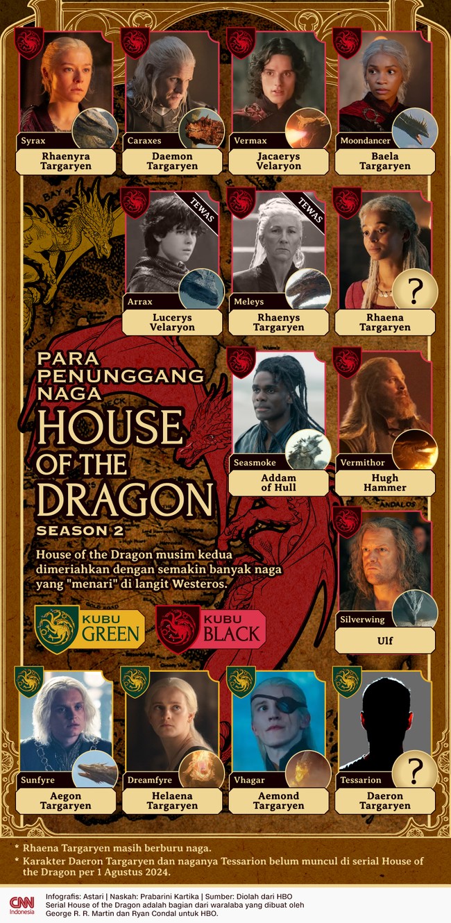 House of the Dragon musim kedua dimeriahkan dengan semakin banyak naga yang "menari" di langit Westeros.
