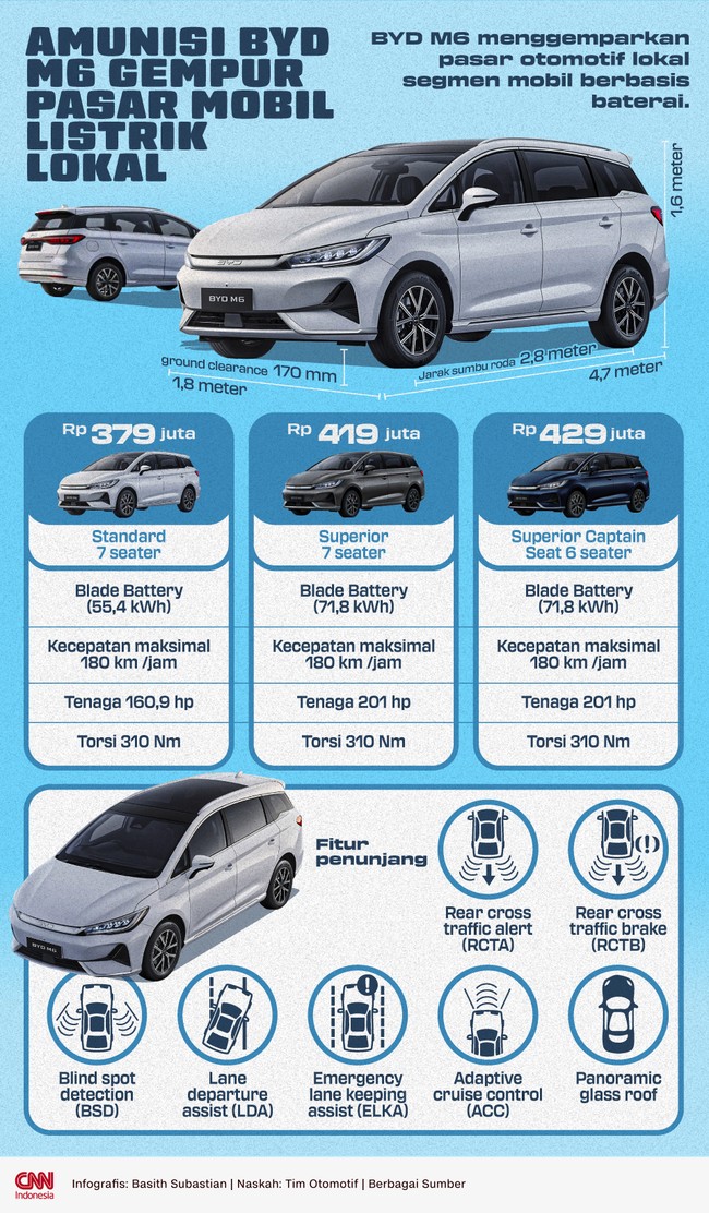 BYD M6 menggemparkan pasar otomotif lokal segmen MPV berbasis baterai.