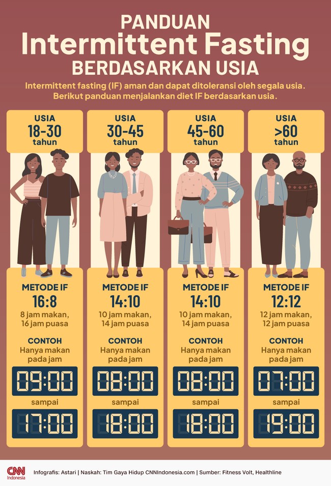 Intermittent fasting (IF) aman dan dapat ditoleransi oleh segala usia. Berikut panduan menjalankan diet IF berdasarkan usia.