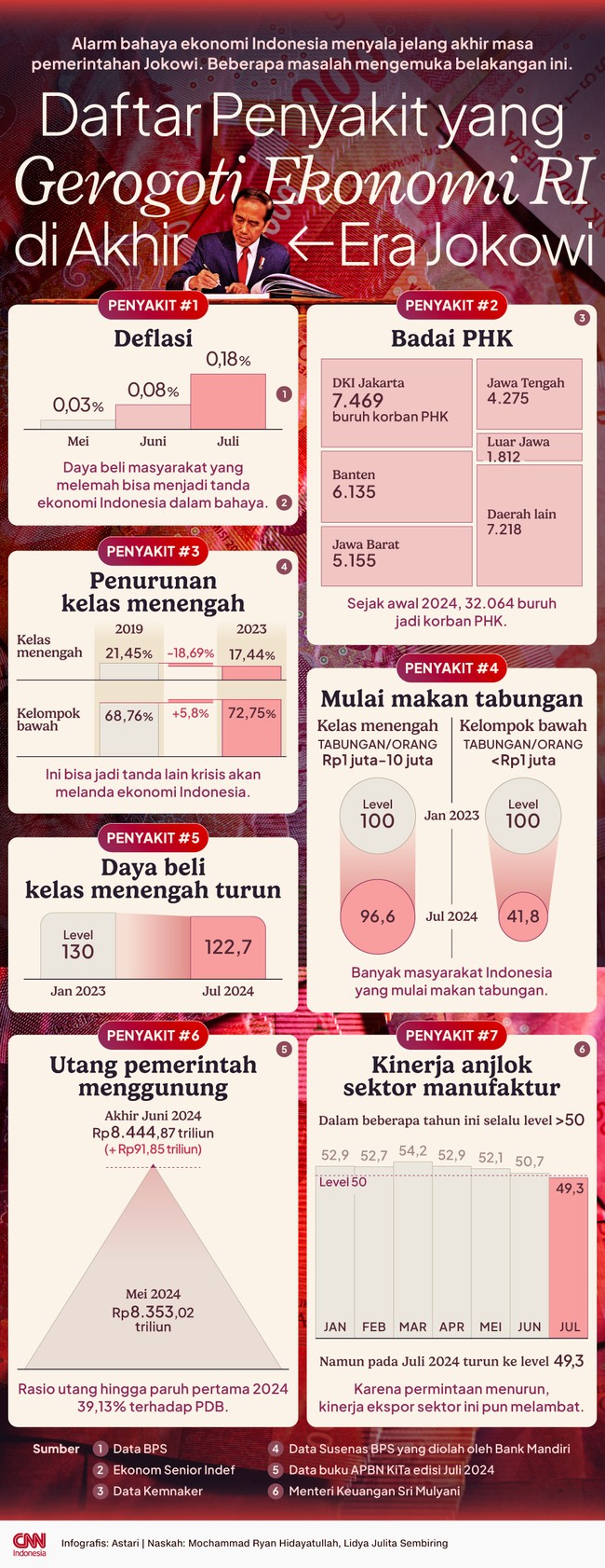 Alarm bahaya ekonomi Indonesia menyala jelang akhir masa pemerintahan Jokowi. Beberapa masalah mengemuka belakangan ini.