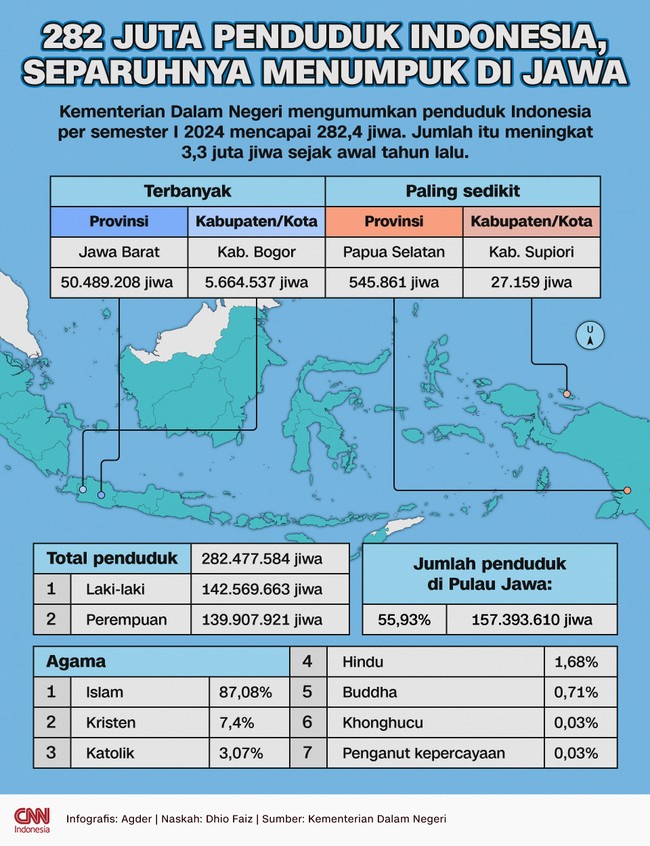 Kementerian Dalam Negeri mengumumkan penduduk Indonesia per semester I 2024 mencapai 282,4 jiwa. Jumlah itu meningkat 3,3 juta jiwa sejak awal tahun lalu.