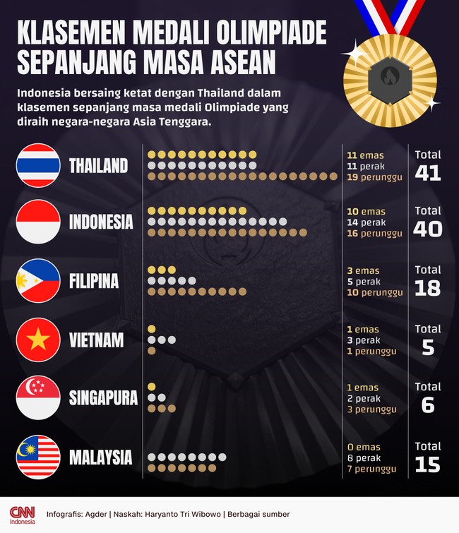 Indonesia bersaing ketat dengan Thailand dalam klasemen sepanjang masa medali Olimpiade yang diraih negara-negara Asia Tenggara.