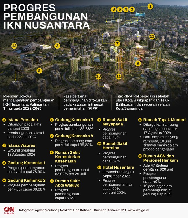 Fase pertama pembangunan Ibu Kota Nusantara difokuskan pada kawasan inti pusat pemerintahan (KIPP).