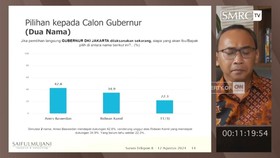 VIDEO: Survei SMRC Pilgub Jakarta: Anies Ungguli RK, Kaesang dan Ahok
