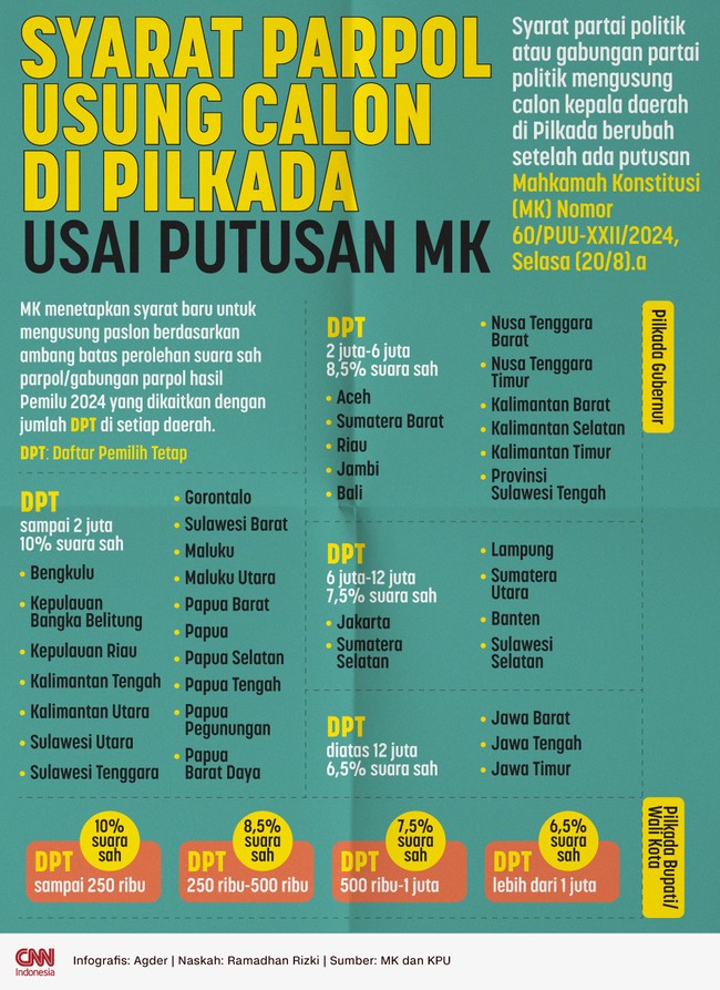 Syarat partai politik atau gabungan partai politik mengusung calon kepala daerah di Pilkada berubah setelah ada putusan MK Nomor 60/PUU-XXII/2024.