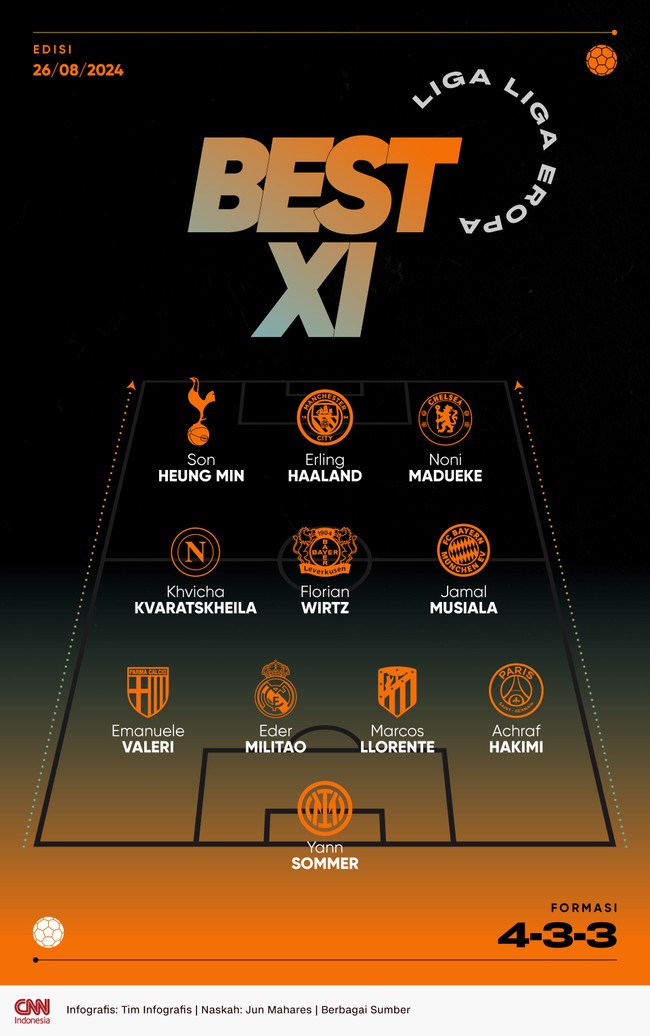 Trisula maut yang berisikan Erling Haaland, Son Heung Min dan Noni Madueke mengisi lini depan Best 11 Eropa pekan ini versi CNNIndonesia.com.