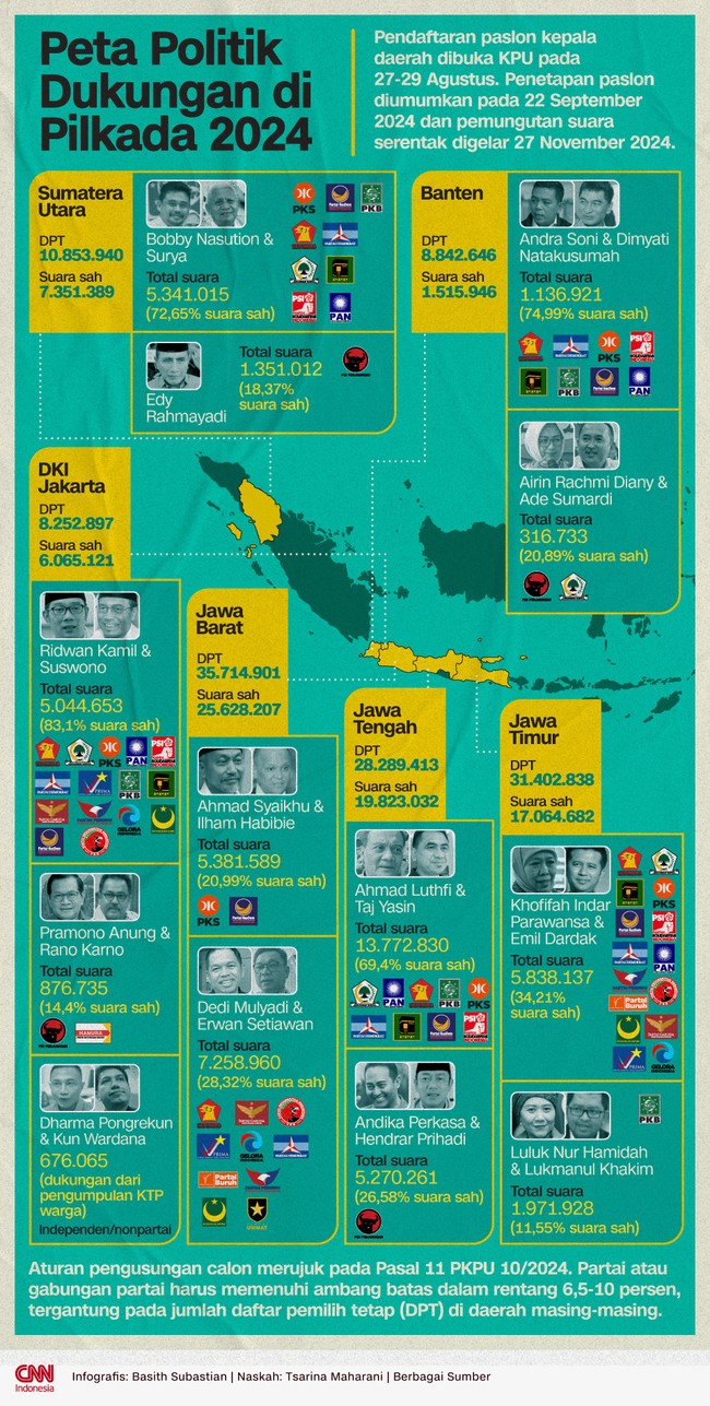 Pilkada 2024 di depan mata. Sejumlah koalisi partai politik telah mendaftarkan pasangan calon kepala daerah jagoan mereka ke KPUD di daerah masing-masing.