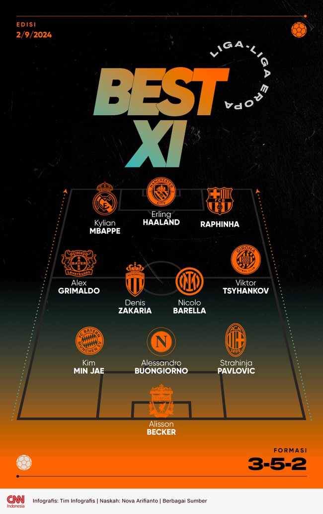 Erling Haaland dan Kylian Mbappe tergabung dalam trisula maut Best XI Eropa pekan ini yang dirangkum CNNIndonesia.com.