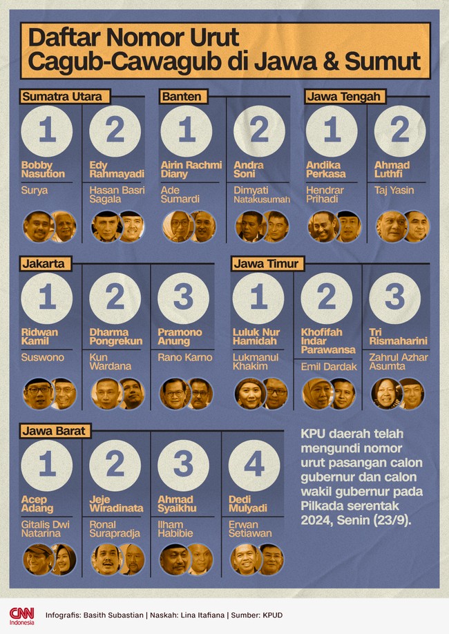 Terdapat 37 provinsi yang menggelar Pilkada. Berikut nomor urut untuk para pasangan calon Pilgub di Pulau Jawa dan Sumut.