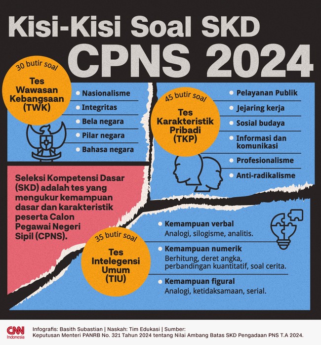 Peserta yang dinyatakan lolos seleksi administrasi bakal melanjutkan ke tahap SKD. Simak kisi-kisi materi soal SKD CPNS 2024 berikut.