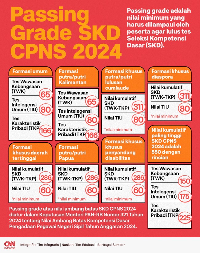 Passing grade SKD CPNS 2024 untuk pelamar jalur umum dan khusus yang telah diatur dalam Keputusan Menteri PANRB No 321 Tahun 2024.