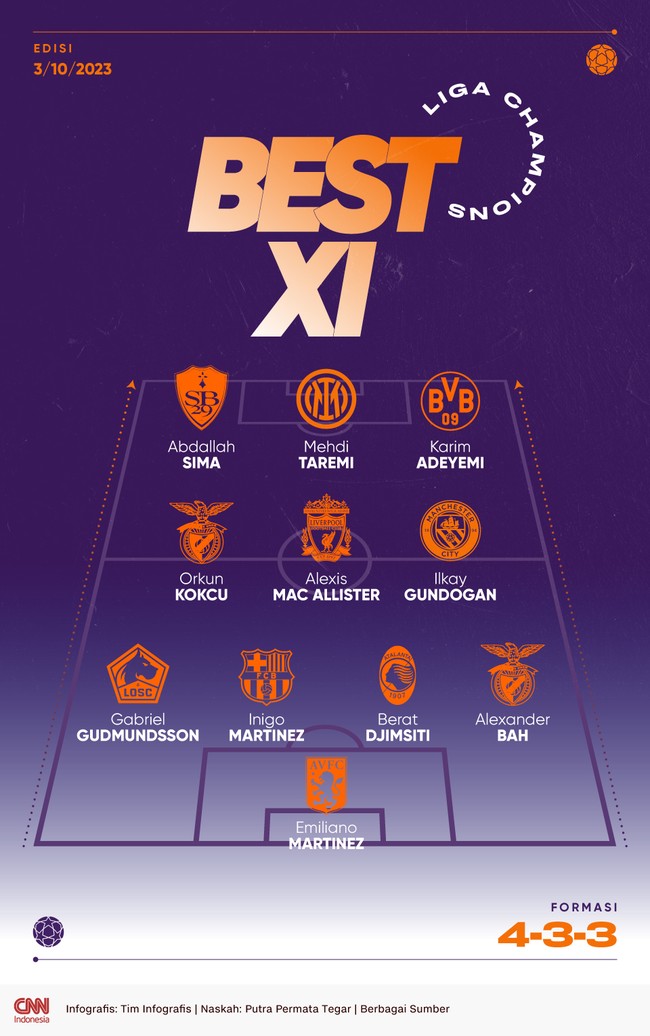 Tiga penyerang dari klub-klub kuda hitam di Liga Champions menghuni lini serang best 11 Liga Champions versi CNNIndonesia.com.