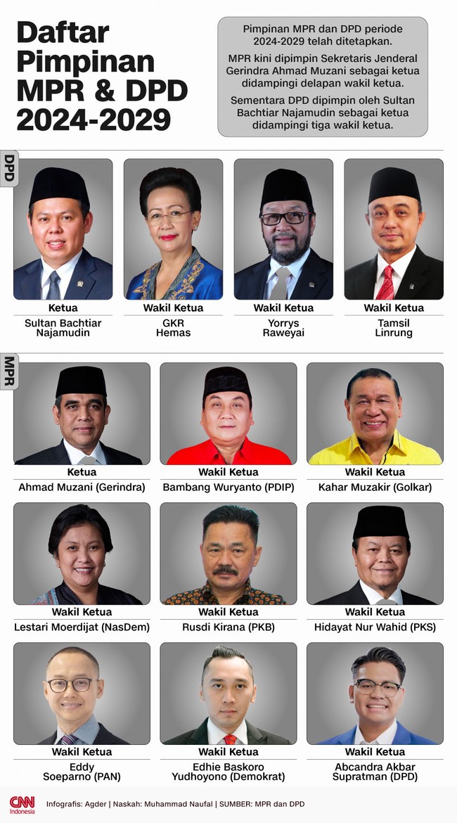 MPR kini dipimpin Sekretaris Jenderal Gerindra Ahmad Muzani sebagai ketua didampingi delapan wakil ketua. DPD oleh Sultan Bachtiar Najamudin.