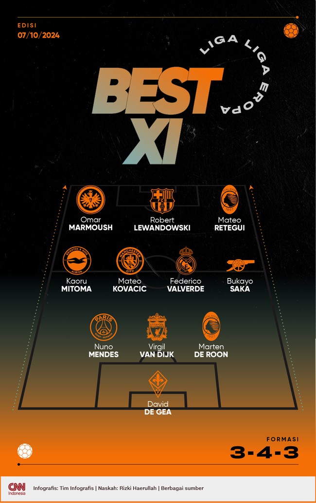 Kiper Fiorentina David de Gea dan kapten Liverpool Virgil van Dijk terpilih masuk Best 11 liga-liga Eropa pekan ini versi CNNIndonesia.com.