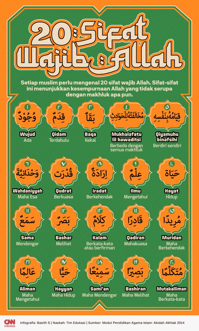 Setiap muslim perlu mengenal 20 sifat wajib Allah. Sifat-sifat ini menunjukkan kesempurnaan Allah yang tidak serupa dengan makhluk apa pun.