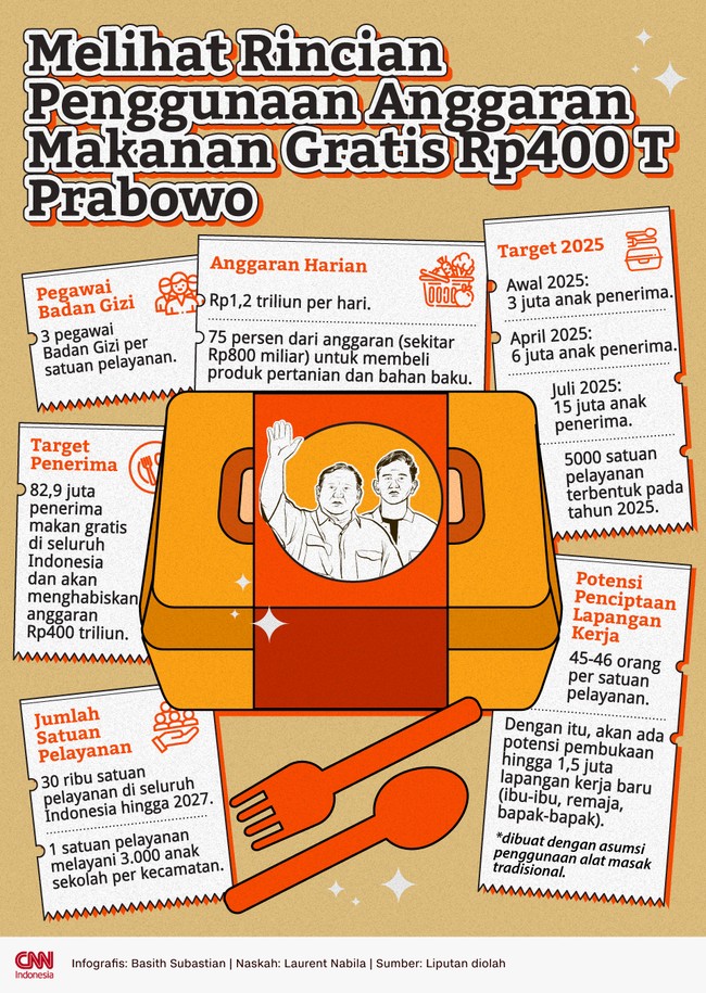 Presiden Terpilih 2024-2029 Prabowo Subianto akan menjalankan program makan bergizi gratis saat memerintah nanti.