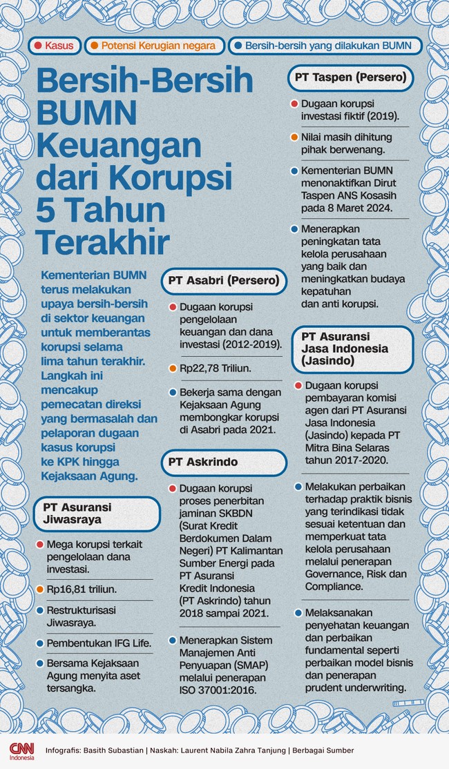 ementerian BUMN terus melakukan upaya bersih-bersih di sektor keuangan untuk memberantas korupsi selama lima tahun terakhir.