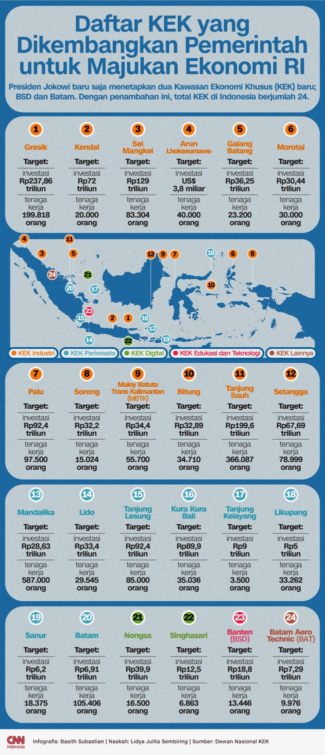 Presiden Joko Widodo (Jokowi) baru saja menetapkan dua Kawasan Ekonomi Khusus (KEK) baru; BSD dan Batam, sehingga total KEK mencapai 24.