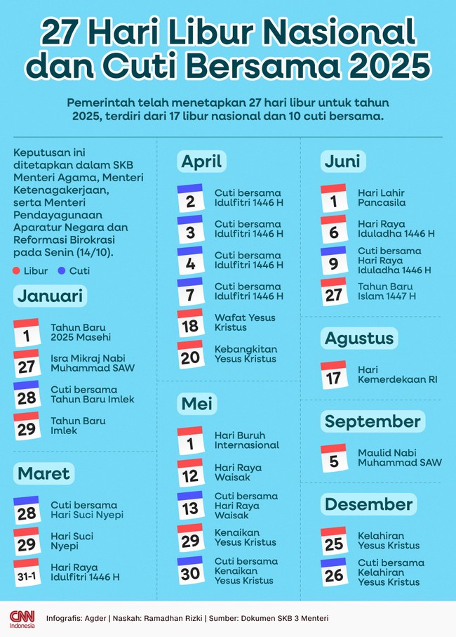 Pemerintah resmi menetapkan hari libur nasional dan cuti bersama tahun 2025 sebanyak 27 hari.
