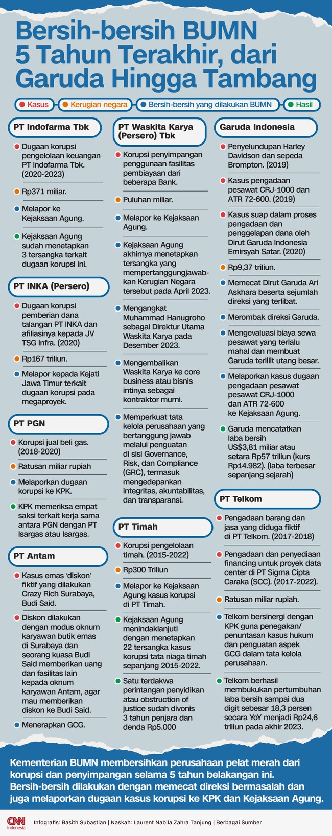 Kementerian BUMN membersihkan perusahaan pelat merah dari korupsi dan penyimpangan selama 5 tahun belakangan ini.