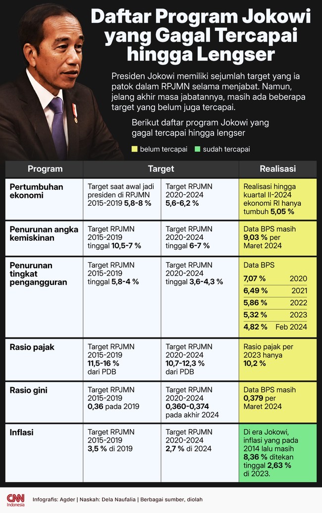Jokowi menetapkan banyak target di bidang ekonomi. Meski demikian, sampai masa jabatan habis, banyak yang tidak tercapai.