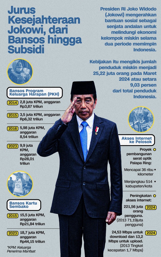 Presiden RI Joko Widodo (Jokowi) mengerahkan bantuan sosial sebagai senjata andalan untuk melindungi ekonomi kelompok miskin.