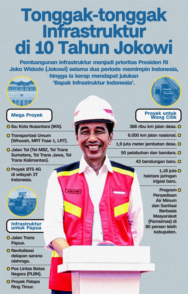 Pembangunan infrastruktur menjadi prioritas Presiden RI Joko Widodo (Jokowi) selama dua periode memimpin Indonesia.