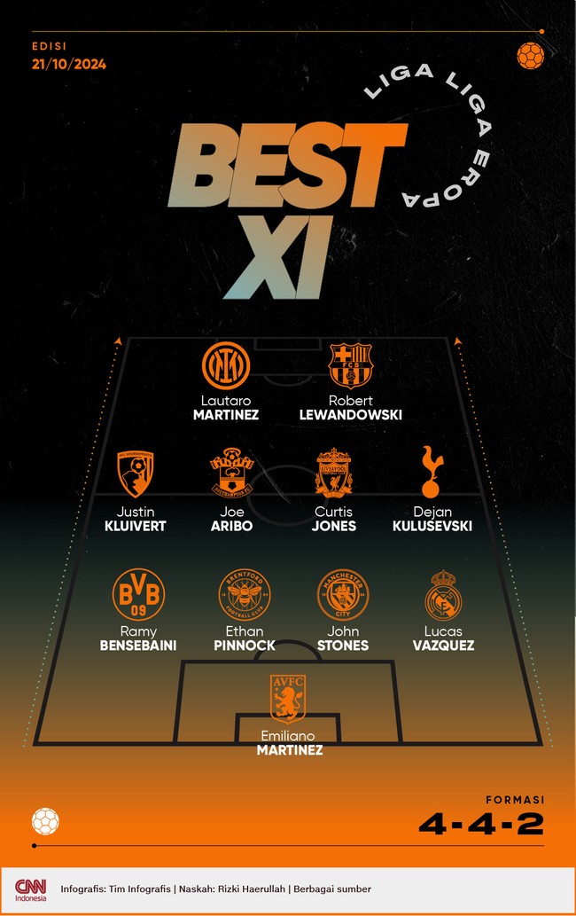 Robert Lewandowski dan Lautaro Martinez jadi duet penyerang dalam sebelas pemain terbaik di liga-liga Eropa versi CNNIndonesia.com pekan ini.