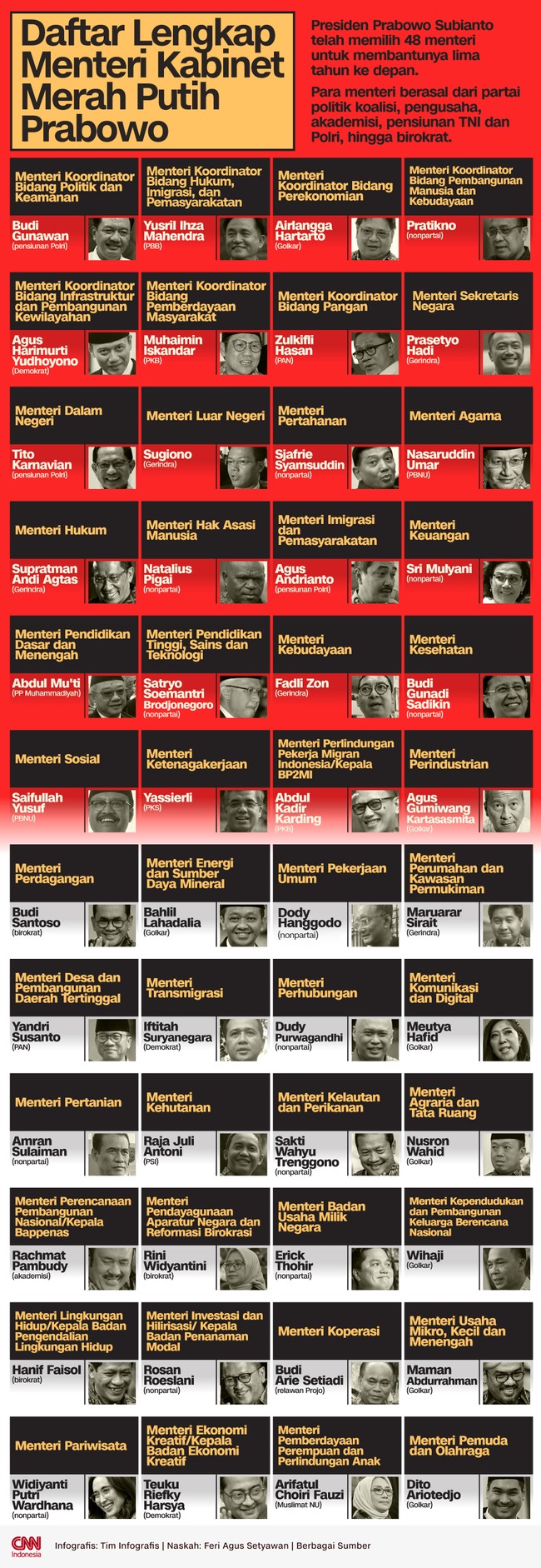 Para menteri berasal dari partai politik koalisi, pengusaha, akademisi, pensiunan TNI dan Polri, hingga birokrat.
