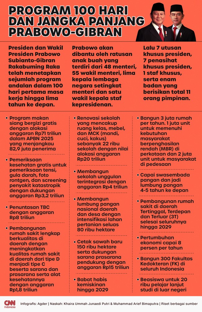 Prabowo akan dibantu oleh ratusan anak buah yang terdiri dari 48 menteri, 55 wakil menteri, lima kepala lembaga negara setingkat menteri.