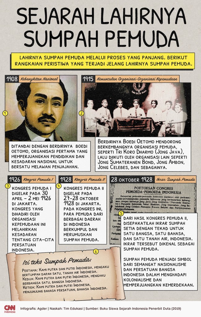 Berikut rangkaian peristiwa yang terjadi jelang lahirnya Sumpah Pemuda.