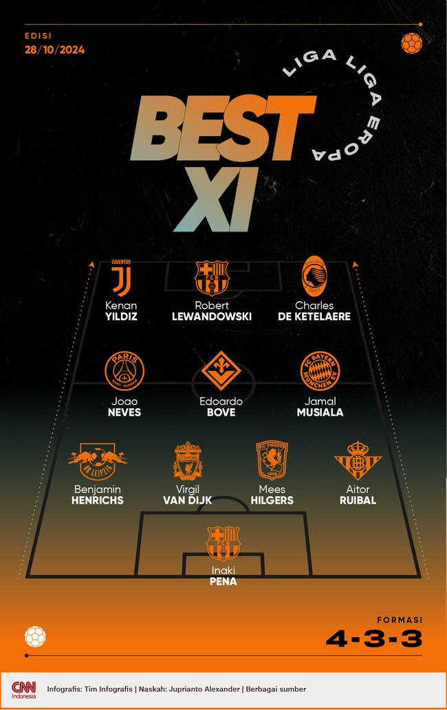 Pemain Timnas Indonesia, Mees Hilgers masuk dalam 11 pemain terbaik kompetisi Eropa pekan ini versi CNNindonesia.com. Berikut daftar lengkapnya.