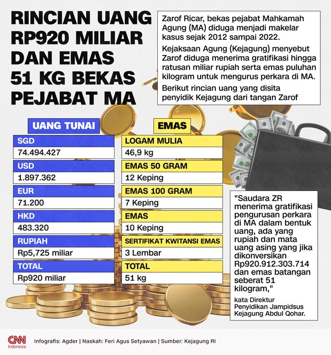 Zarof Ricar, bekas pejabat Mahkamah Agung (MA) diduga menjadi makelar kasus sejak 2012 sampai 2022.