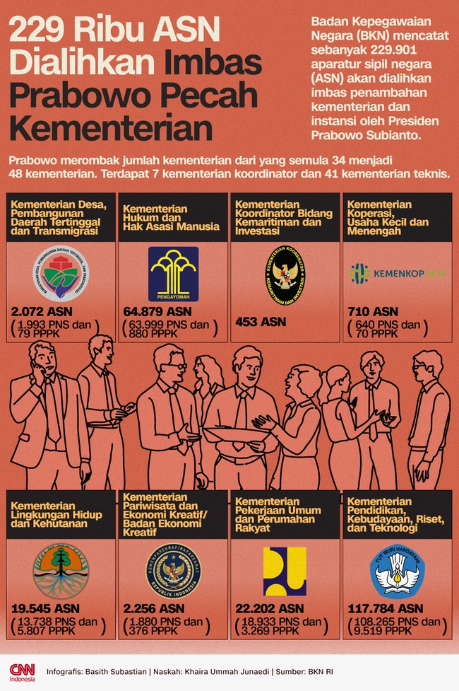 Presiden Prabowo merombak jumlah kementerian dari yang semula 34 menjadi 48 kementerian. Terdapat 7 kementerian koordinator dan 41 kementerian teknis.