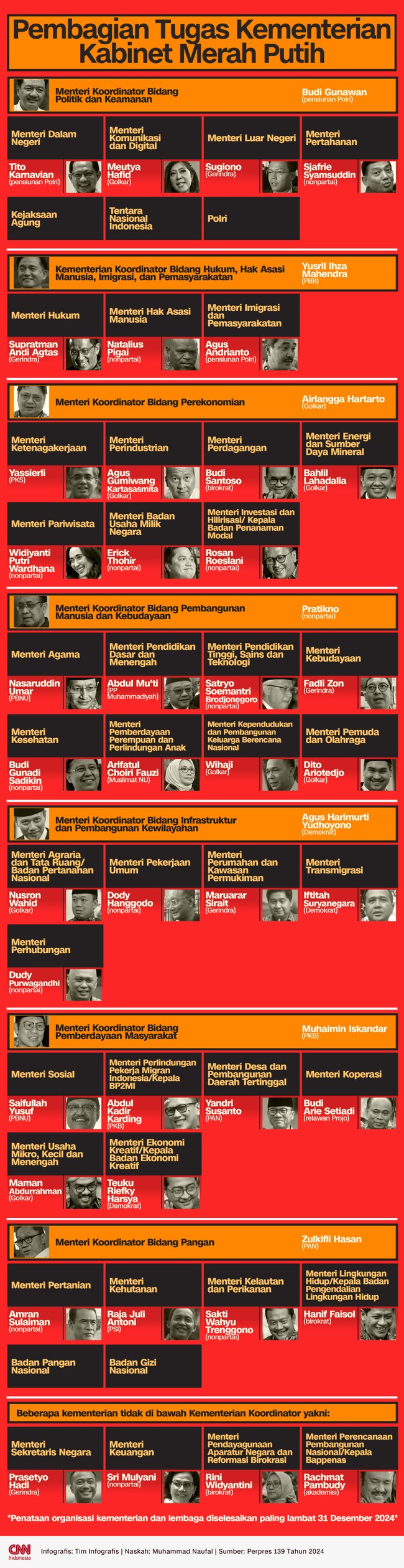 Presiden Prabowo Subianto menambah jumlah kementerian dalam pemerintahannya. Total kini ada tujuh kementerian koordinator dengan 41 kementerian teknis.