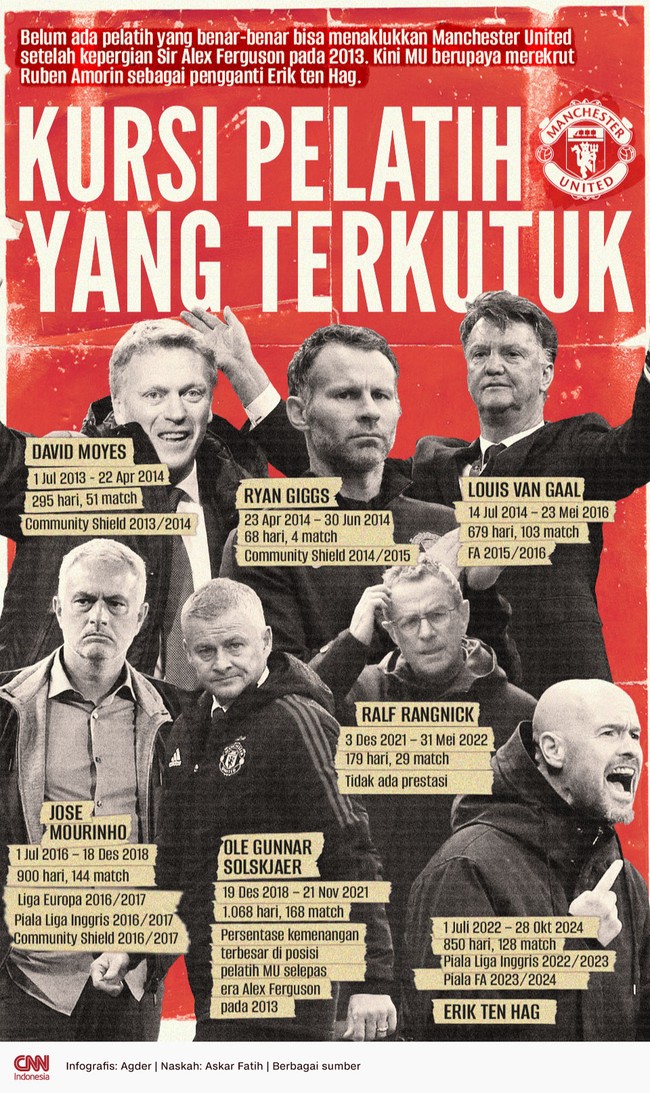 Belum ada pelatih yang mampu bertahan lama di Manchester United setelah kepergian Sir Alex Ferguson pada 2013. Belum lama ini, Erik ten Hag resmi dipecat.