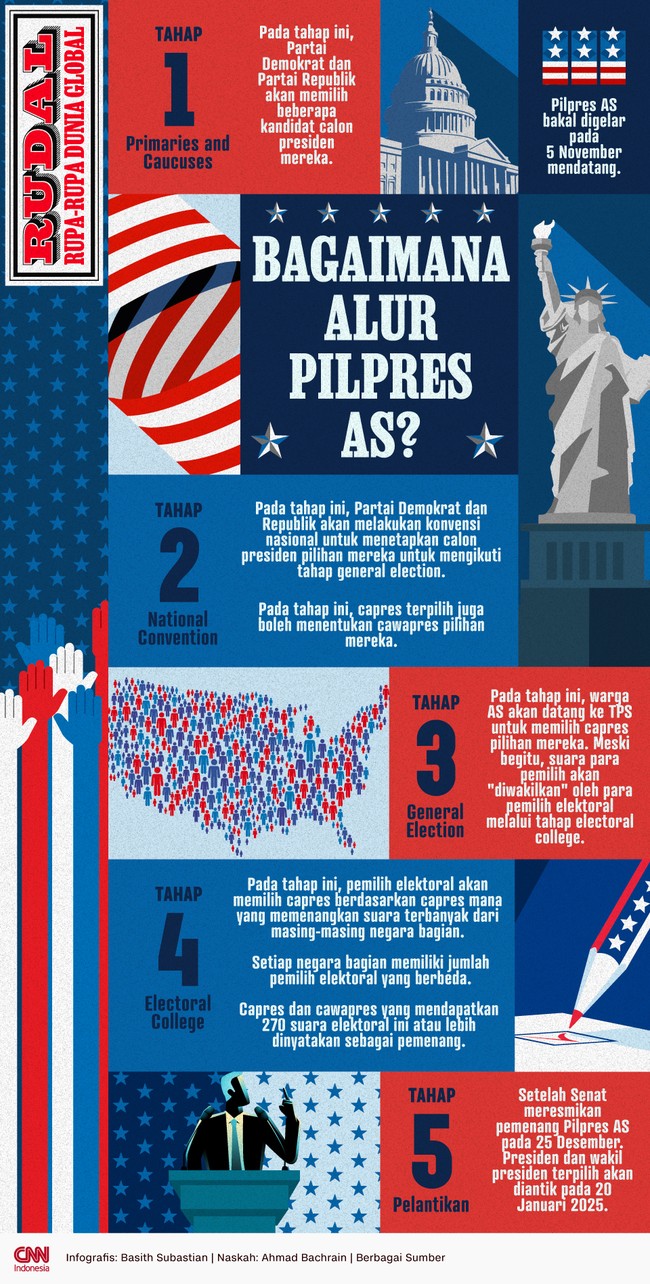 Pilpres Amerika Serikat bakal digelar pada 5 November mendatang.