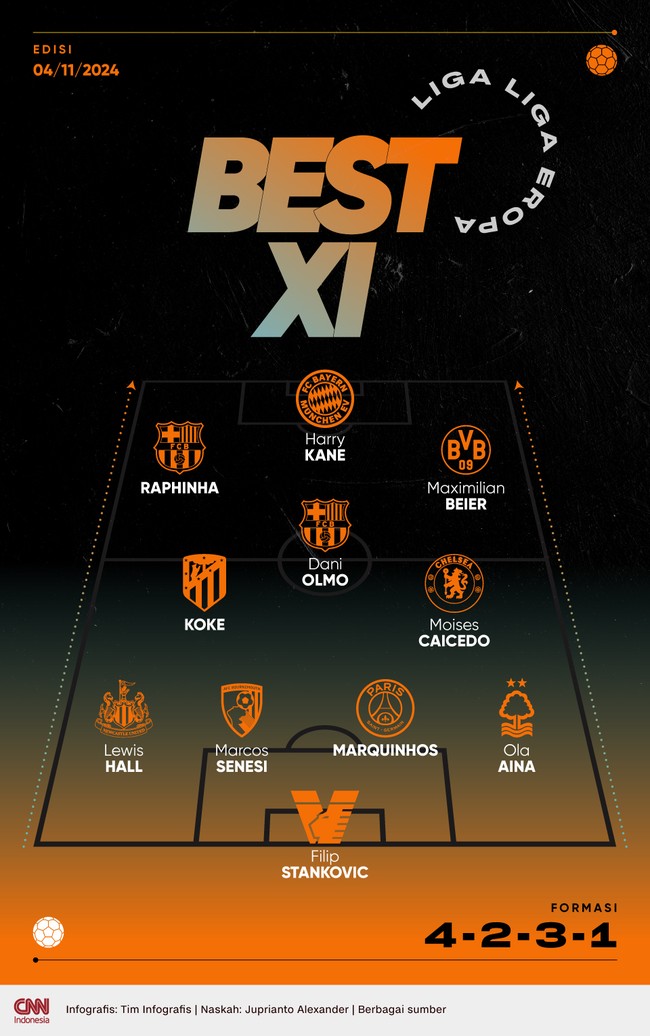 Penyerang Bayern Munchen Harry Kane bersama duo Barcelona Dani Olmo dan Raphinha masuk best 11 liga-liga Eropa versi CNNIndonesia.com pekan ini.