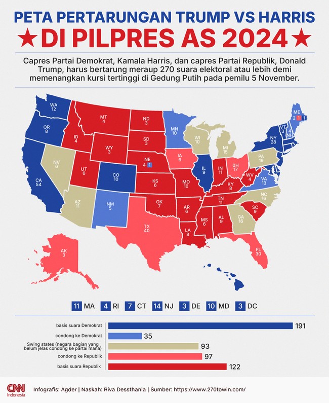 Donald Trump dan Kamala Harris harus bertarung meraup 270 suara elektoral atau lebih dari total 538 suara elektoral di Pilpres AS.