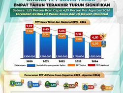 Pengangguran di Jatim Turun, TPT Agustus 2024 Capai 4,19 Persen
