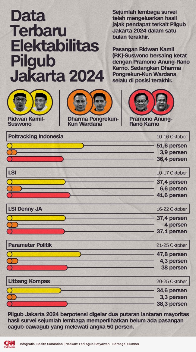 Pasangan Ridwan Kamil (RK)-Suswono bersaing ketat dengan Pramono Anung-Rano Karno. Sedangkan Dharma Pongrekun-Kun Wardana selalu di posisi terakhir.