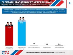 Survei Cyrus Network: Isran Noor-Hadi 43,7%, Rudy Masud-Seno Aji 54,2%