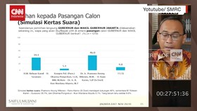 VIDEO: Hasil Survei SMRC Pilgub Jakarta: Pram-Rano 46%, RK-Sus 39,1 %