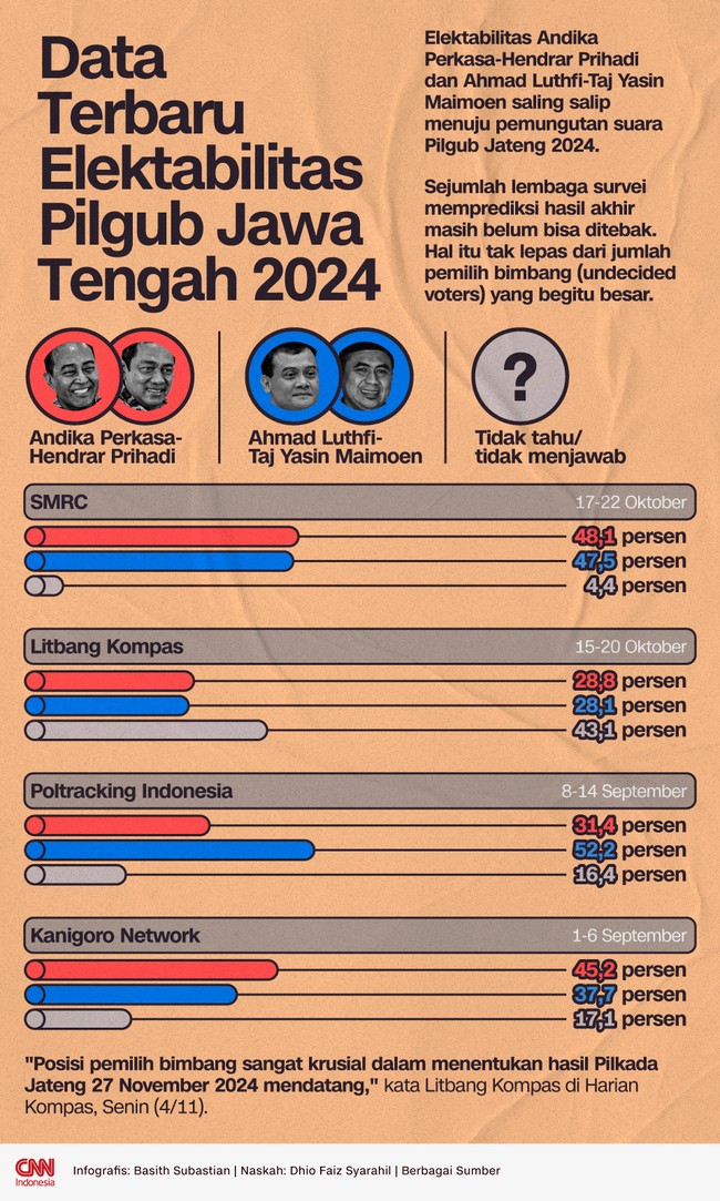 Kompetisi dua paslon Pilgub Jateng 2024 jelang pemungutan suara kian memanas. Elektabilitas saling menyalip.