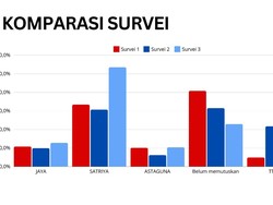 Survei Resmi Pilkada Klungkung 2024, Satriya Unggul hingga 53 Persen