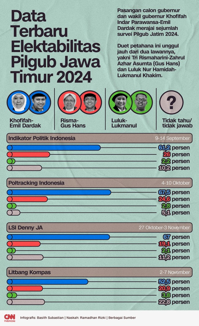 Pasangan calon gubernur dan wakil gubernur Khofifah Indar Parawansa-Emil Dardak merajai sejumlah survei Pilgub Jatim 2024.