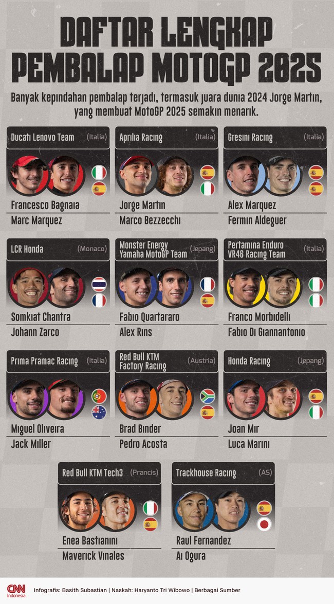 Banyak kepindahan pembalap terjadi, termasuk juara dunia 2024 Jorge Martin, yang membuat MotoGP 2025 semakin menarik.